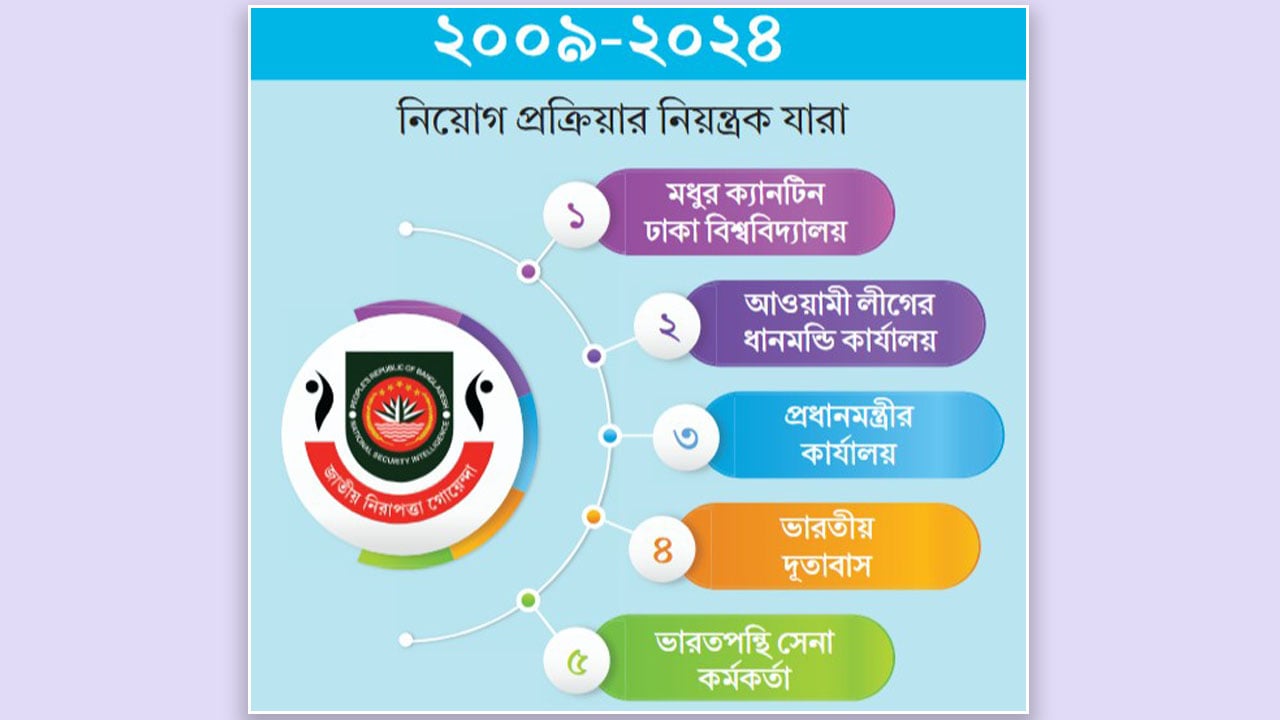 এনএসআইয়ে ‘র’ নেটওয়ার্ক
