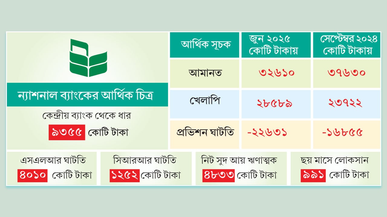 শিকদার পরিবারমুক্ত হলেও দুর্দশায় ন্যাশনাল ব্যাংক