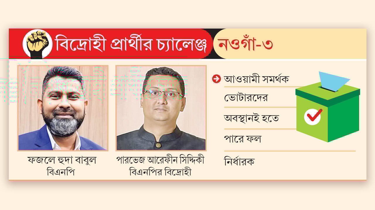 ত্রিমুখী লড়াইয়ে বিএনপির ‘গলার কাঁটা’ বিদ্রোহী প্রার্থী পারভেজ