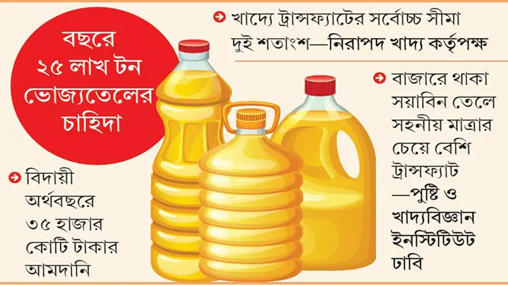 ভোজ্যতেলের ৯০ শতাংশই আমদানিনির্ভর