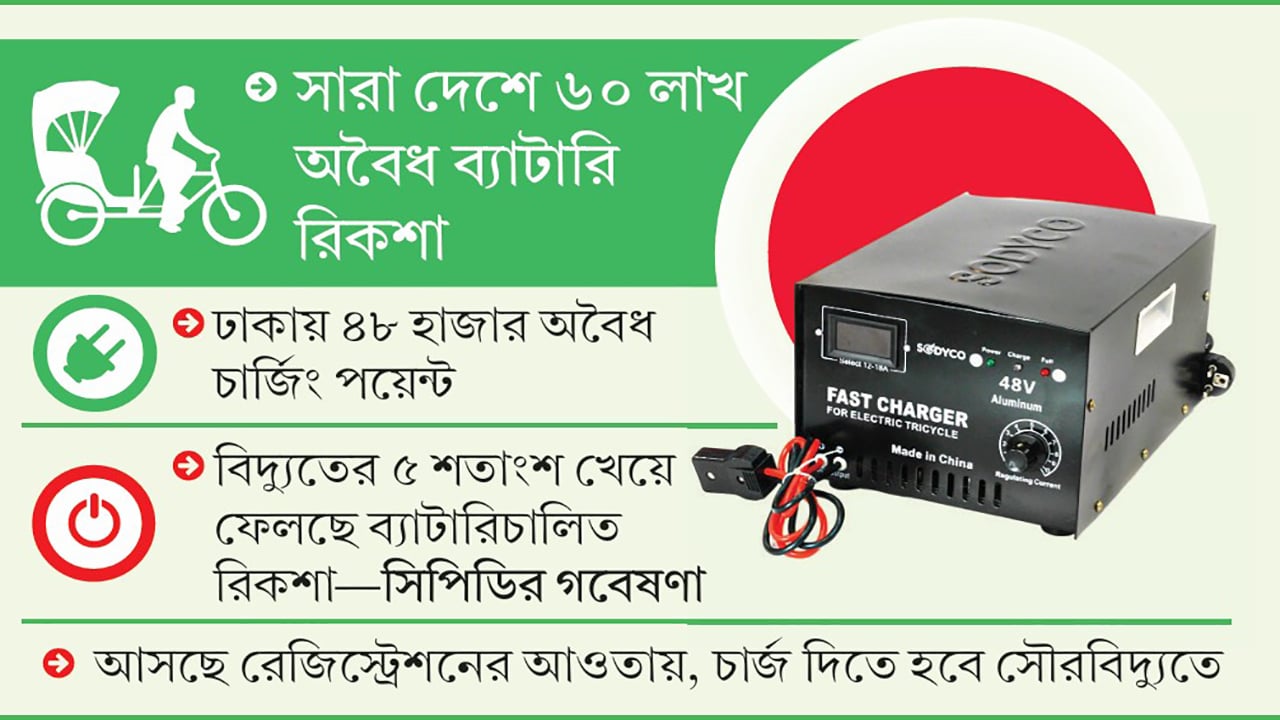 ব্যাটারি রিকশার পেটে ২০ হাজার কোটি টাকার বিদ্যুৎ