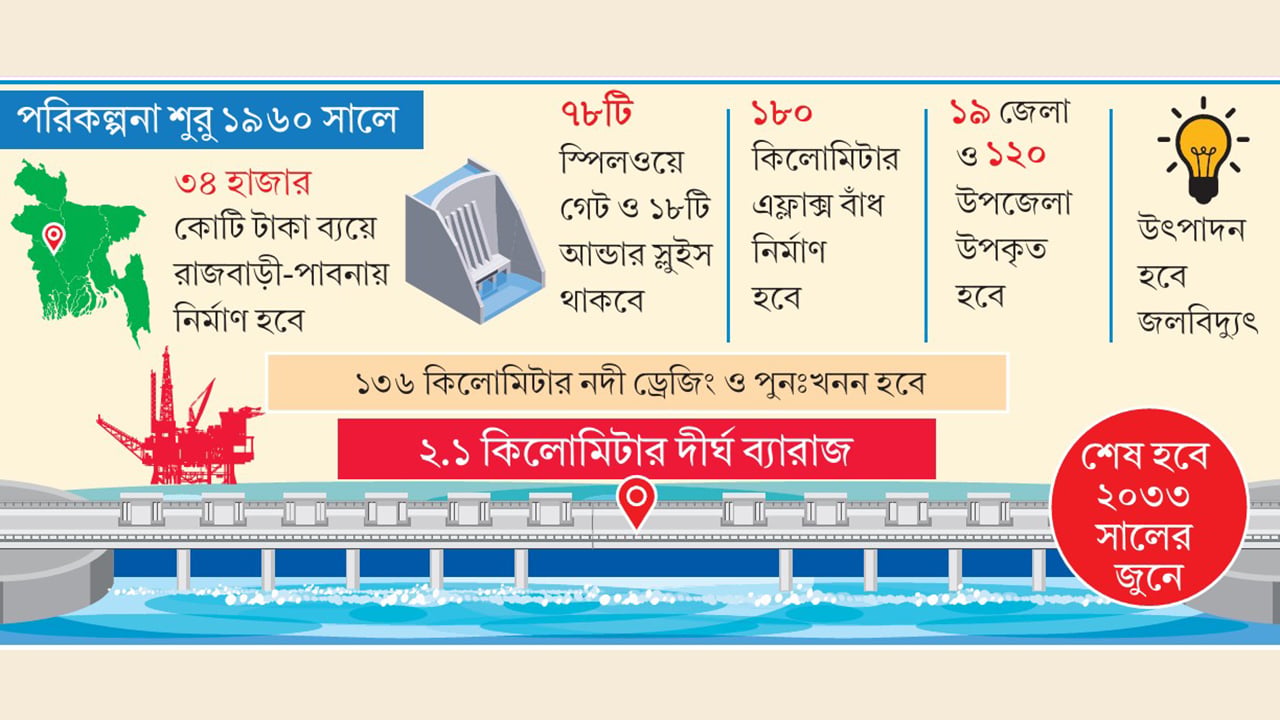 পদ্মা ব্যারাজের স্বপ্নপূরণ হচ্ছে