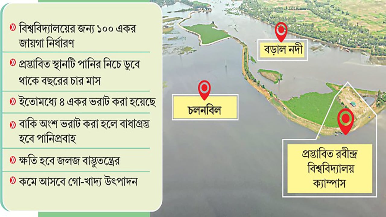 রবীন্দ্র বিশ্ববিদ্যালয়ের নামে চলনবিল হত্যার আয়োজন