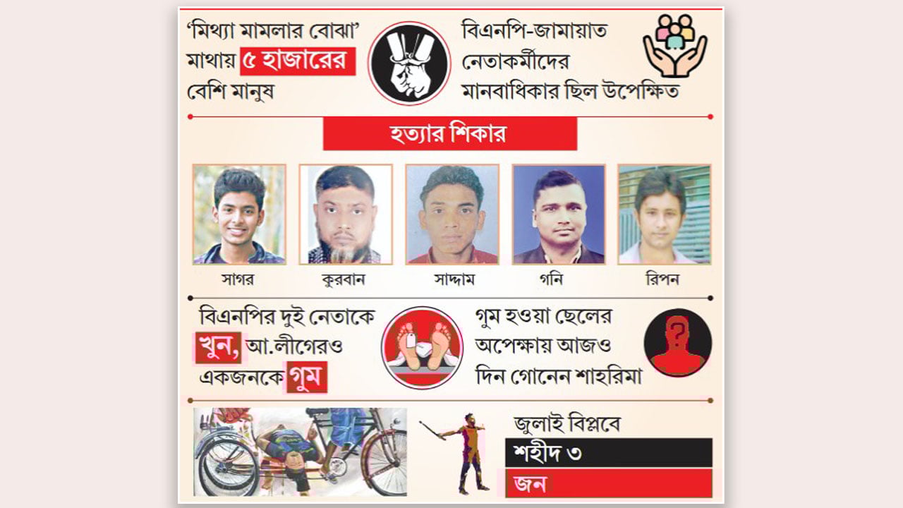 সাজানো মামলার ঘানি টেনে সর্বস্বান্ত অনেক পরিবার