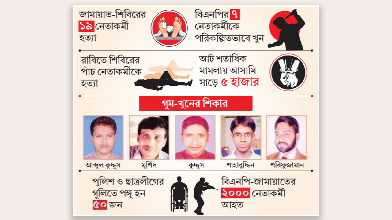 ৩০ গুম ২৬ খুনে মৃত্যুপুরী বানায় আ.লীগ-পুলিশ