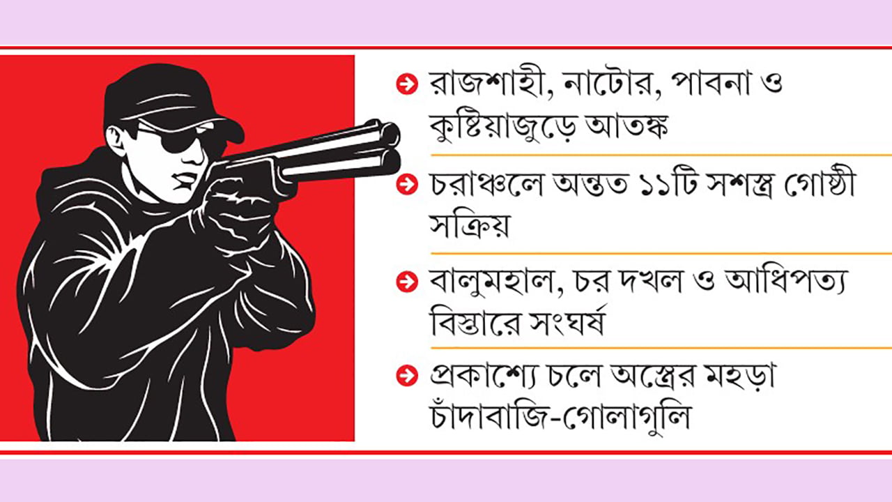 পদ্মার চরে বন্দুকধারীদের রাজত্ব নিরাপত্তাহীনতায় এলাকাবাসী