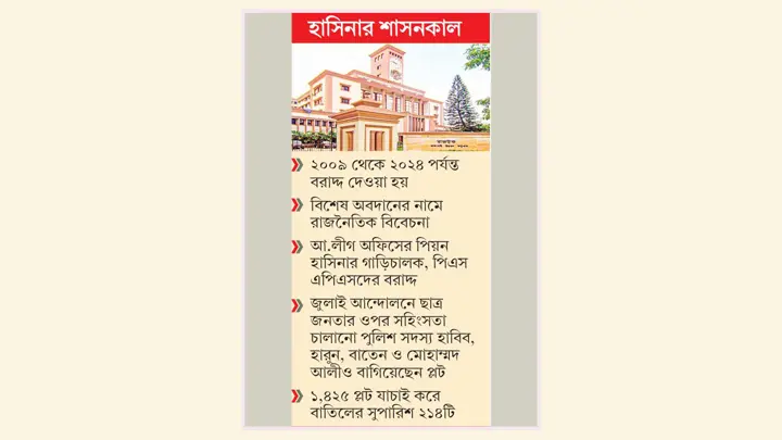 ‘বিশেষ অবদানের’ ২১৪ প্লট নিয়ে আদালতের সিদ্ধান্তের অপেক্ষায় রাজউক