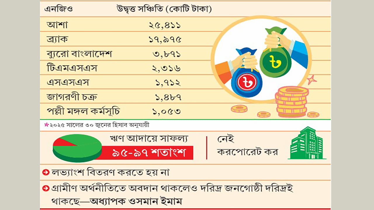 ক্ষুদ্রঋণে ধনী এনজিও