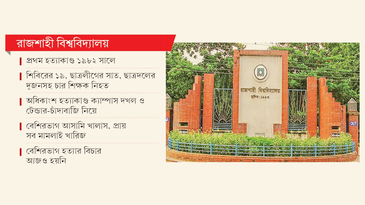 সাড়ে চার দশকে হত্যাকাণ্ডের শিকার ৩৭ শিক্ষক-শিক্ষার্থী