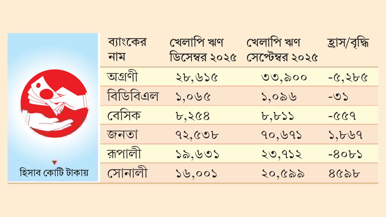 রাষ্ট্রায়ত্ত সব ব্যাংকের খেলাপি কমলেও বেড়েছে জনতার