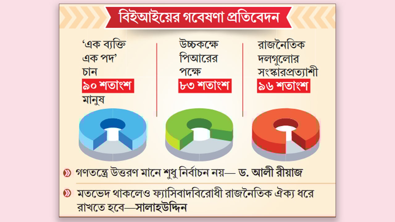 সংবিধান সংশোধনে গণভোট চায় ৮১ শতাংশ মানুষ
