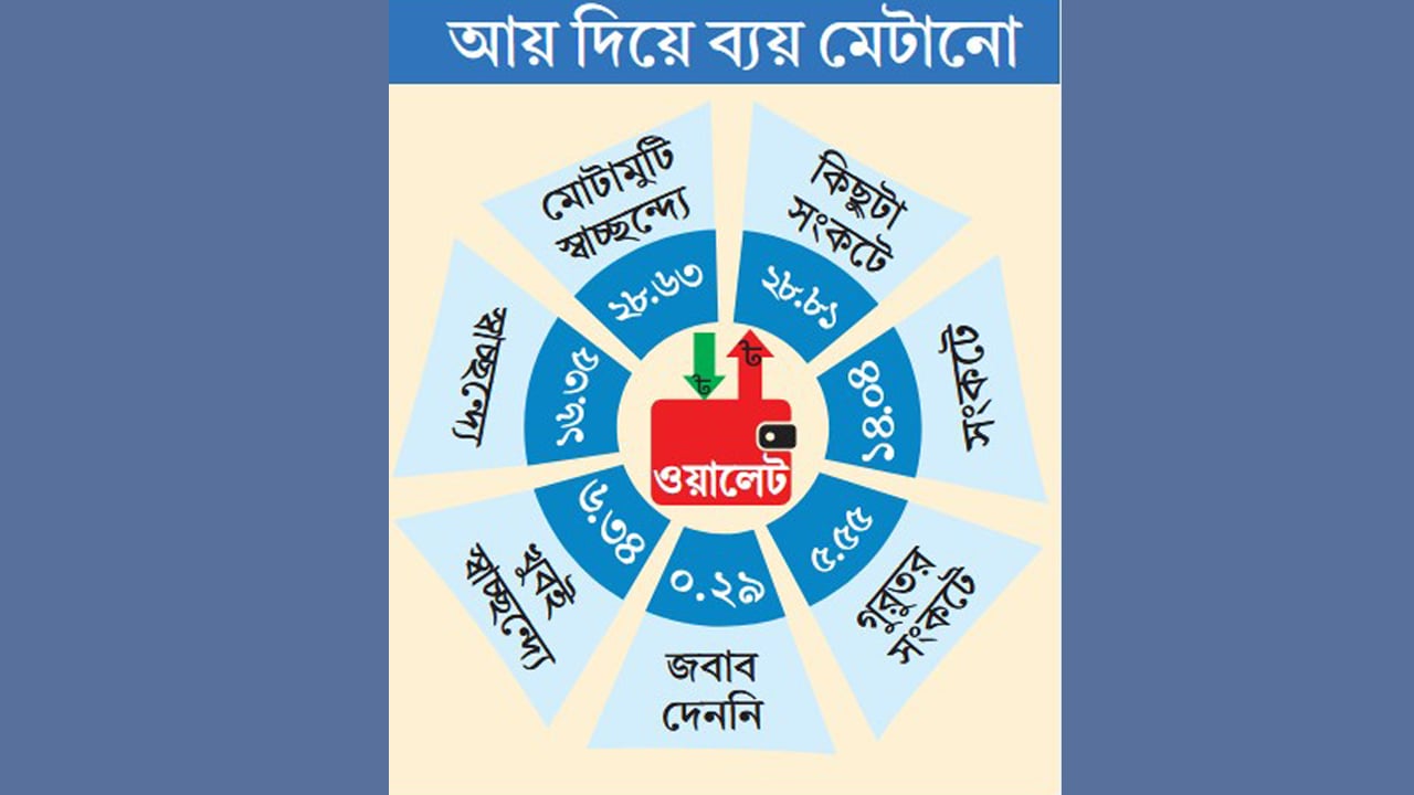 সংসার চালানো দুরূহ অর্ধেক জনগোষ্ঠীর