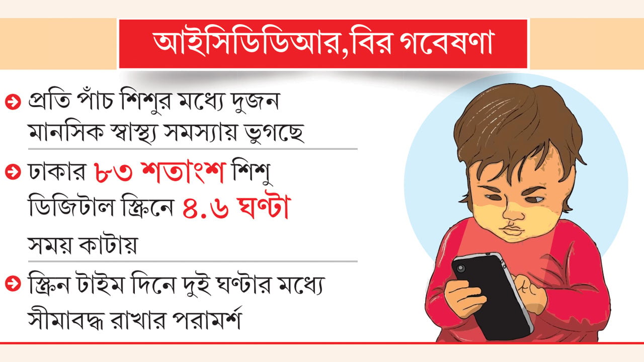 ঢাকার শিশুরা দিনে স্ক্রিনে কাটায় পাঁচ ঘণ্টা, বাড়ছে স্বাস্থ্যঝুঁকি
