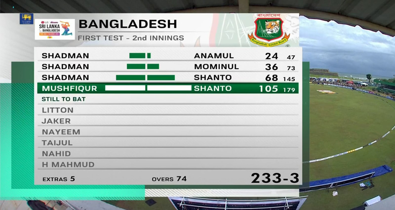 মুশফিক-শান্ত জুটিতে ১০০, লিড ২৪৭
