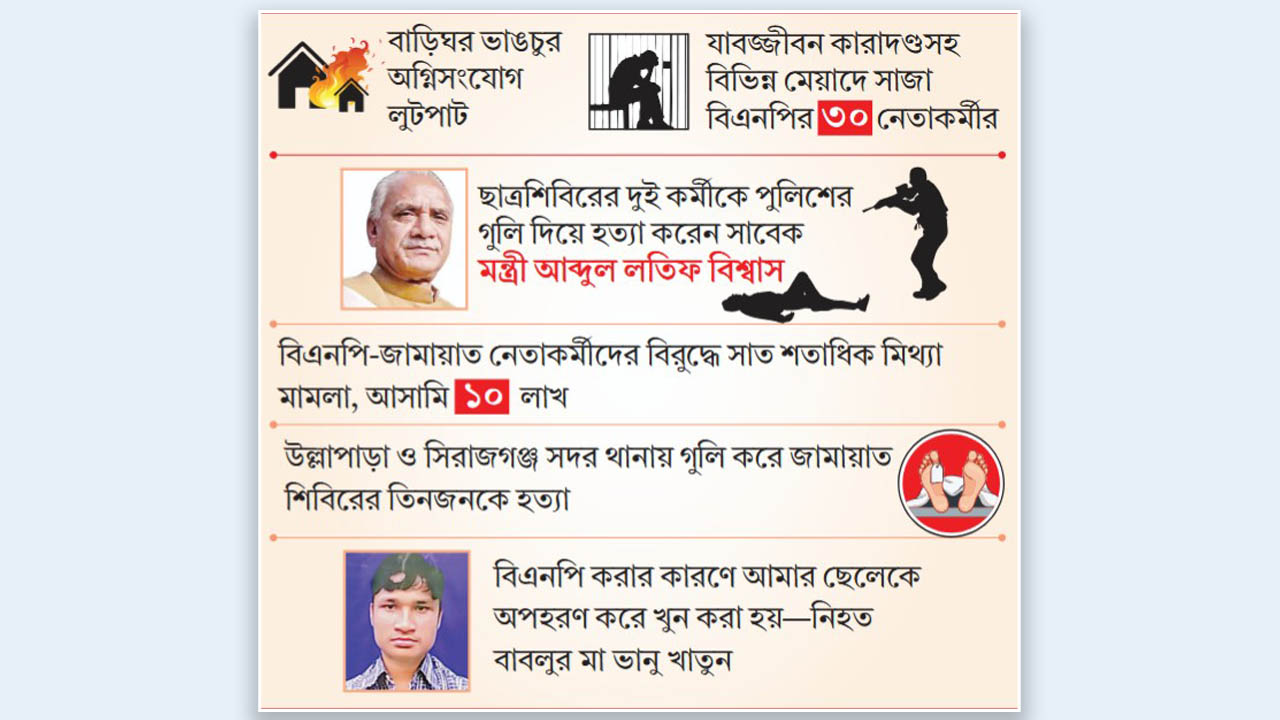 অর্ধশত নেতাকর্মীকে হত্যা, পুলিশের গুলিতে অন্ধ ১০