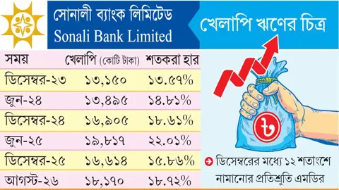 দুই মাসে খেলাপি ঋণ বেড়েছে আড়াই হাজার কোটি টাকা