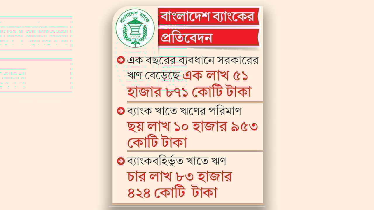 সরকারের অভ্যন্তরীণ ঋণ ১১ লাখ কোটি টাকা ছুঁইছুঁই