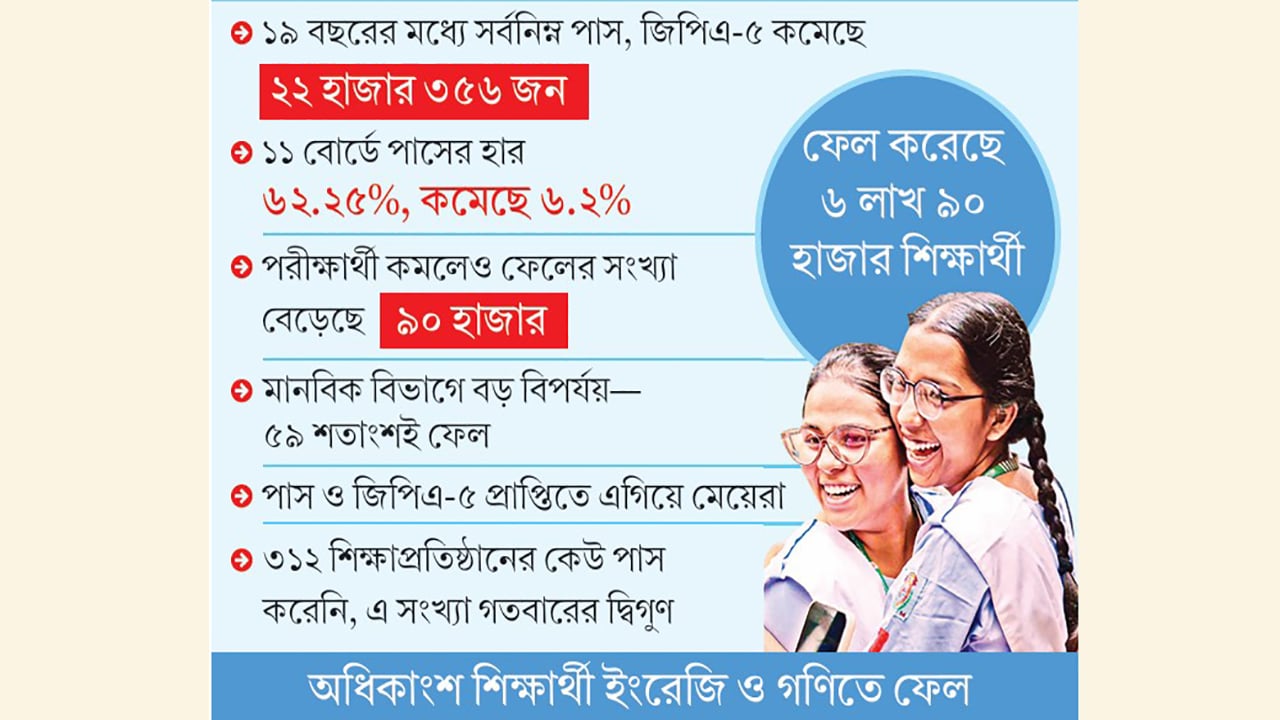 প্রশ্নের মুখে শিক্ষার মান