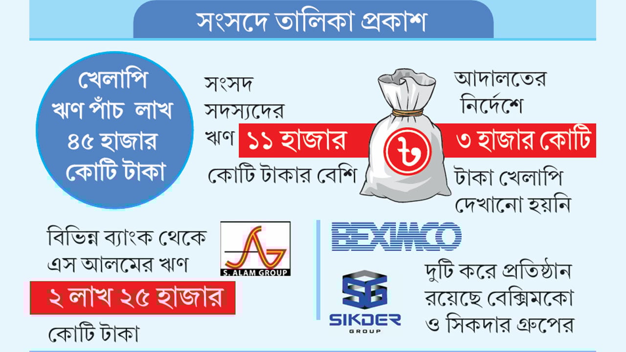 শীর্ষ ২০ খেলাপি কোম্পানির ১১টিই এস আলমের