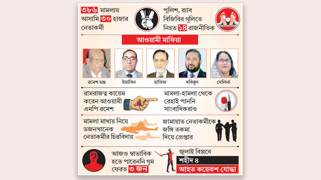 গুম খুন মামলায় ত্রাসের রাজত্ব ছিল আওয়ামী লীগের