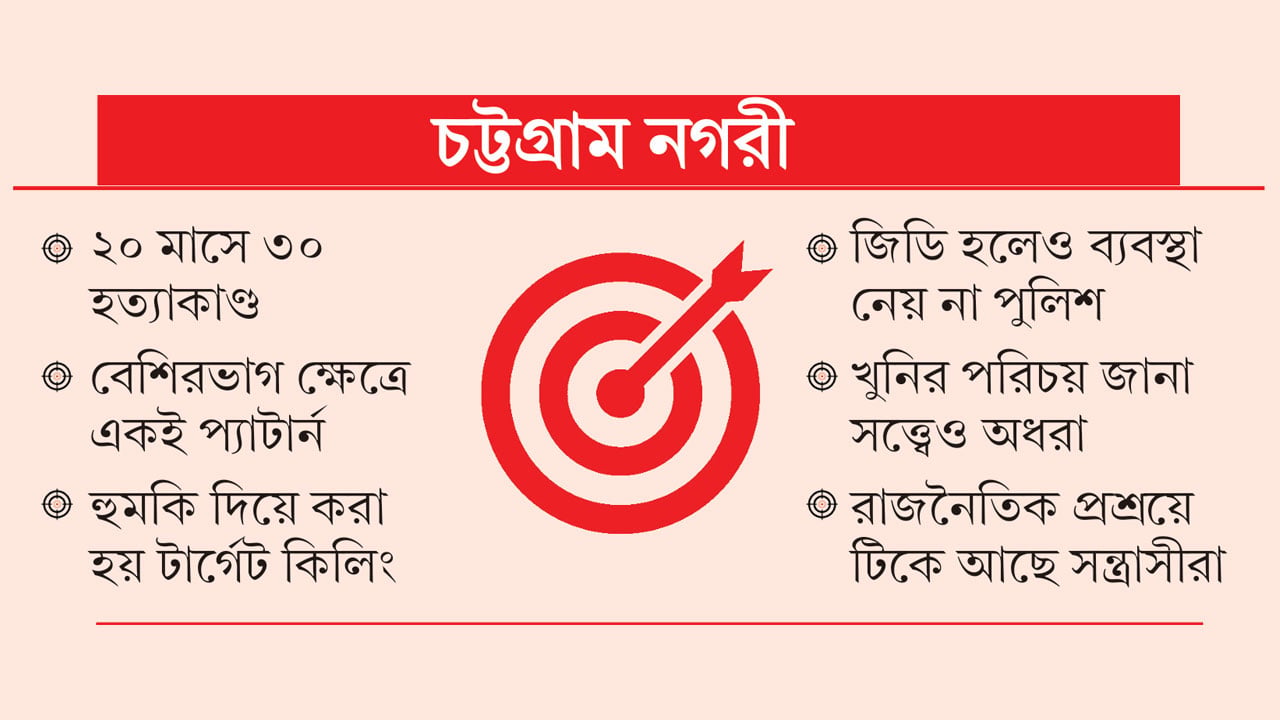 থামছে না ‘টার্গেট কিলিং’, ব্যবস্থা নিতে ব্যর্থ পুলিশ