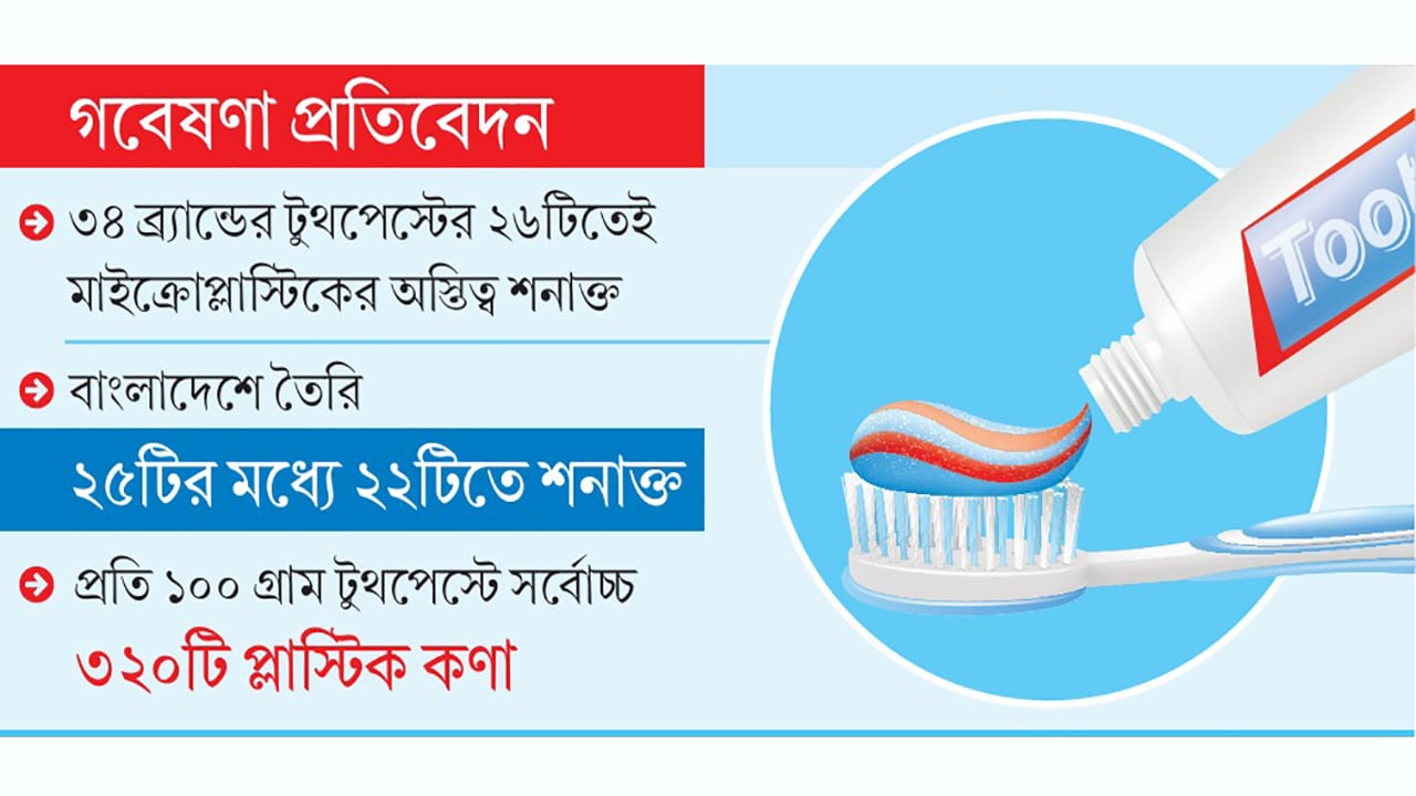 বাজারের বেশিরভাগ টুথপেস্টে পাওয়া গেছে মাইক্রোপ্লাস্টিক