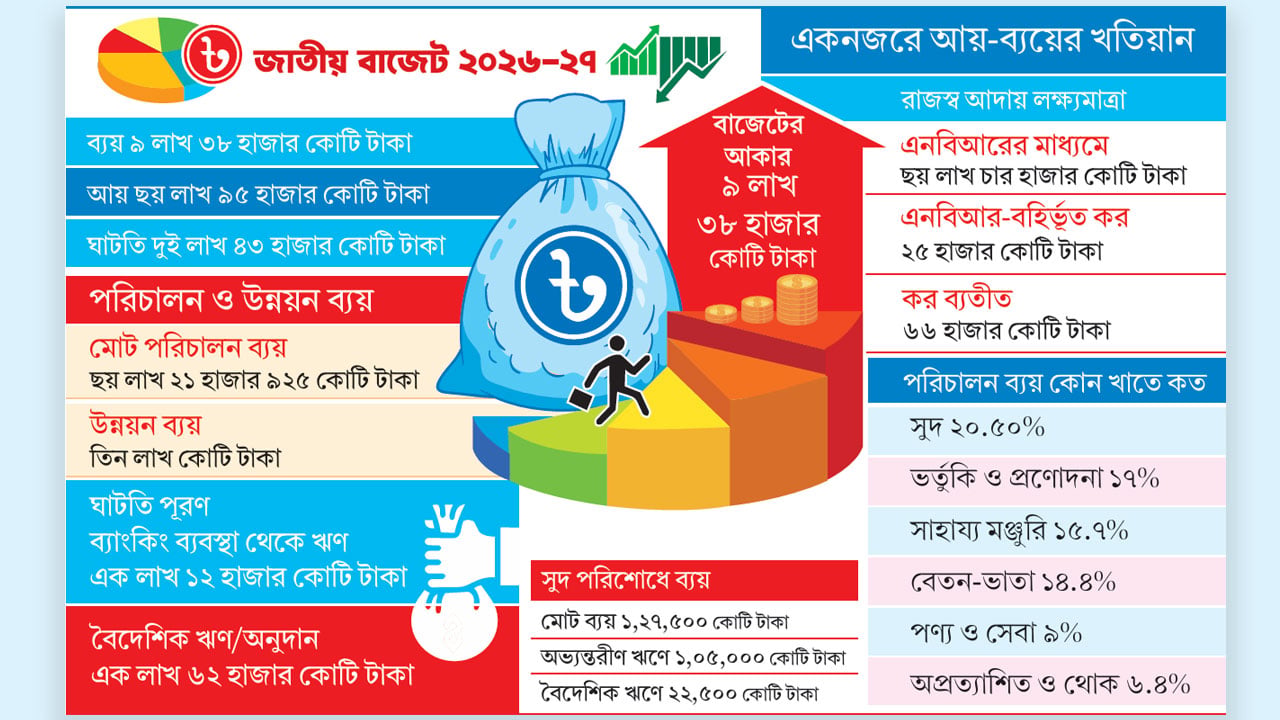 উদ্যোক্তা ও তরুণবান্ধব বাজেট