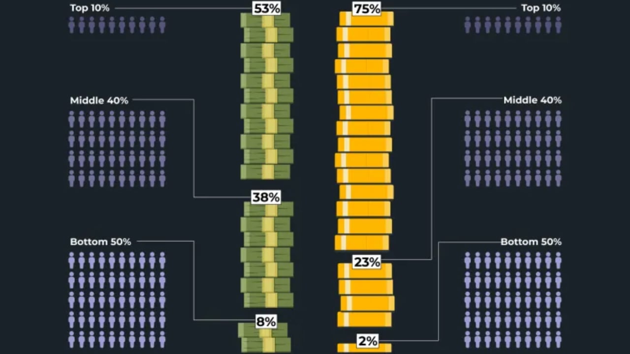 আয়-ব্যয় বৈষম্যে শীর্ষে কোন দেশ, বাংলাদেশের অবস্থান কোথায়