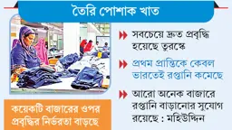 অপ্রচলিত বাজারে রপ্তানির ৫৭ শতাংশই পাঁচ দেশে