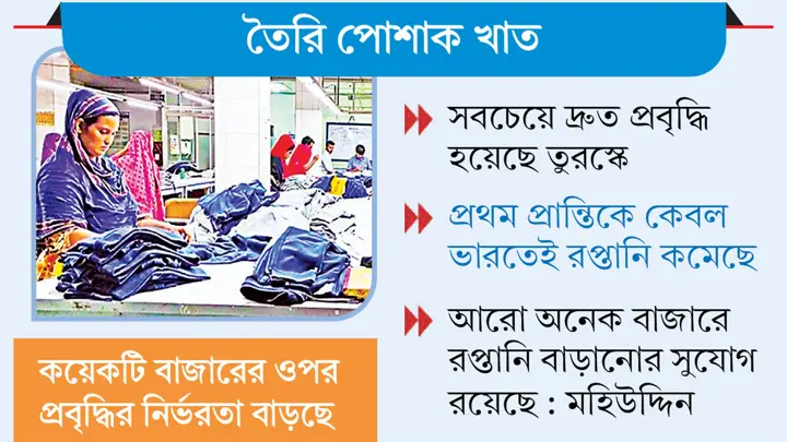 অপ্রচলিত বাজারে রপ্তানির ৫৭ শতাংশই পাঁচ দেশে