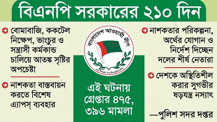 ৩৭১ বার অরাজকতার চেষ্টা নিষিদ্ধ আ.লীগের