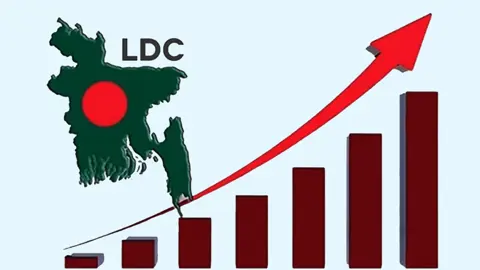 এলডিসি উত্তরণে তিন বছর সময় পেল বাংলাদেশ