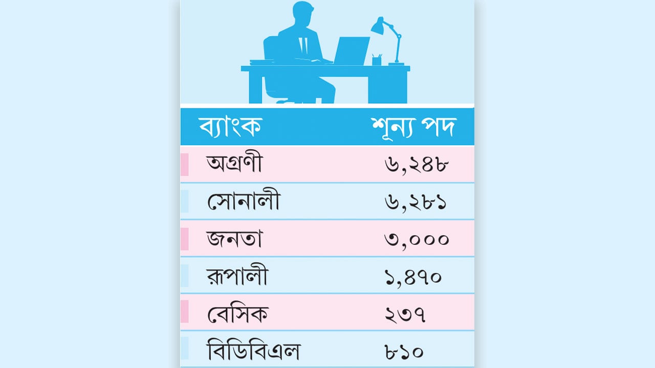 কর্মসংস্থানের প্রতিশ্রুতি বাস্তবায়নে রাষ্ট্রায়ত্ত ব্যাংকে নিয়োগের উদ্যোগ