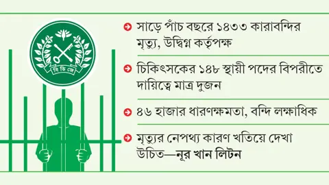 কারাগারে বন্দিমৃত্যু বাড়ছে চিকিৎসা সংকটে