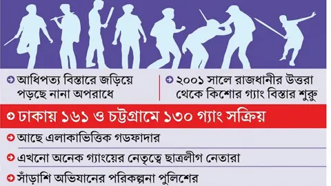 সারা দেশে ৪৫৩ কিশোর গ্যাং, দিনদিন বিস্তার বাড়ছে