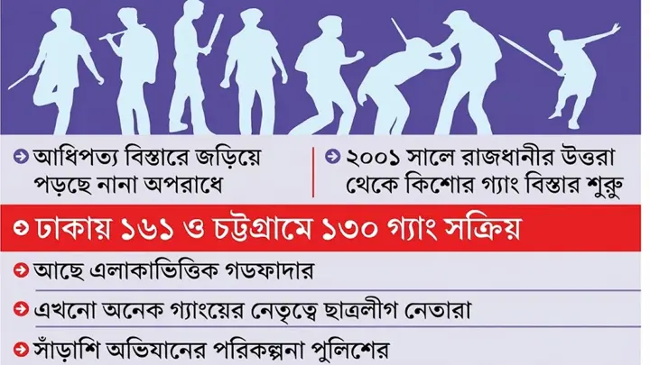 সারা দেশে ৪৫৩ কিশোর গ্যাং, দিনদিন বিস্তার বাড়ছে