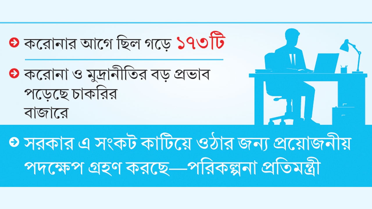 চাকরির জন্য প্রতি পদে আবেদন ২৩৫