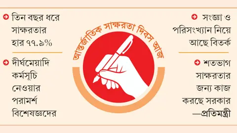 ২২% জনগোষ্ঠীকে সাক্ষরতার আওতায় আনা বড় চ্যালেঞ্জ