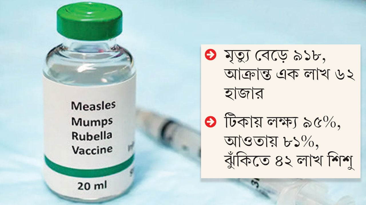 টিকার পরও ভয়াবহ হাম, প্রশ্নের মুখে ব্যবস্থাপনা