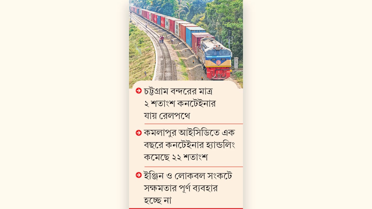 দুই-অর্থবছরে-রেলে-কনটেইনার-পরিবহন-কমেছে-৩২-শতাংশ