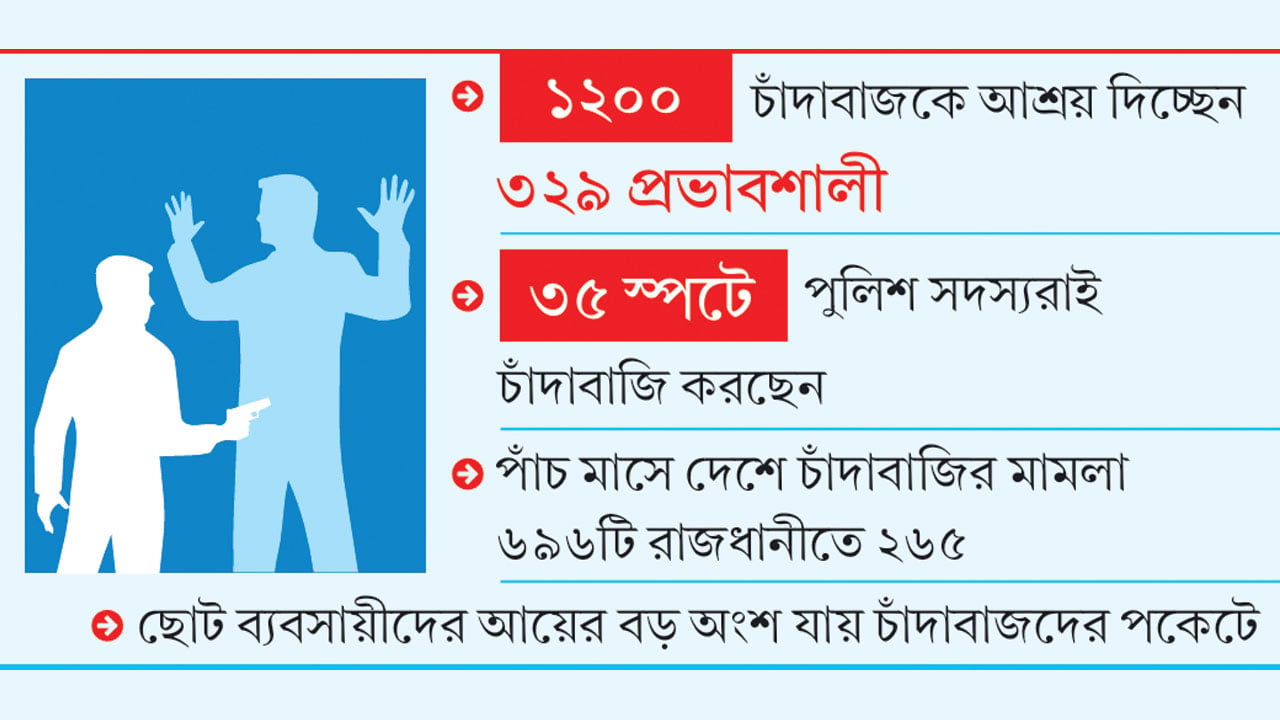 নব্য চাঁদাবাজদের হাতে জিম্মি রাজধানীবাসী, বাড়ছে হত্যা