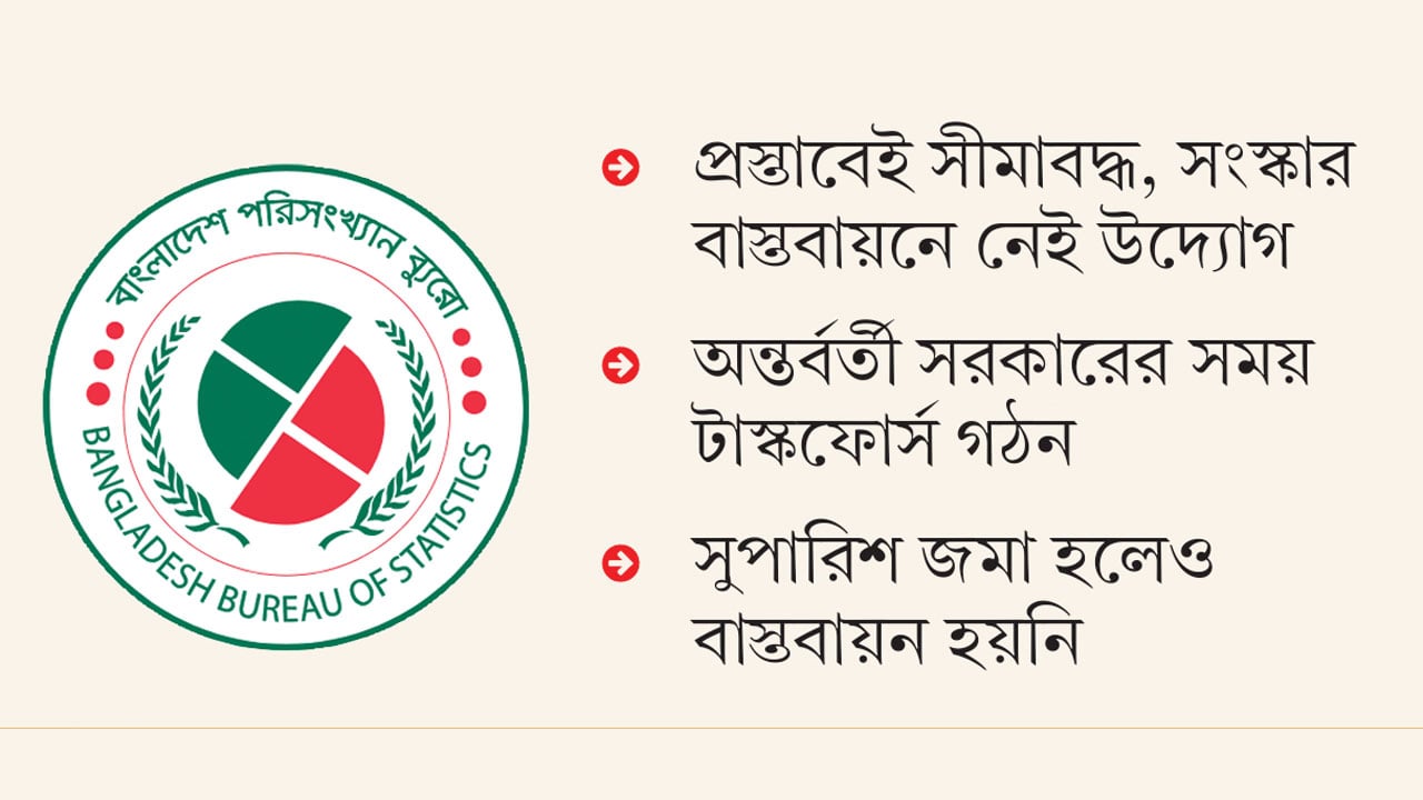 বন্ধ হয়নি ফ্যাসিস্ট আমলের মতো পরিসংখ্যান জালিয়াতি