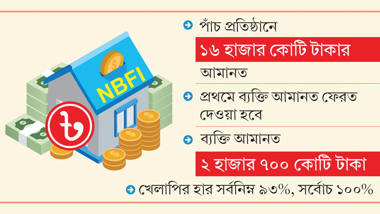 বন্ধের পথে থাকা আর্থিক প্রতিষ্ঠানে প্রশাসক বসছে রোববার
