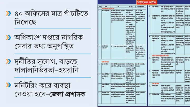 ময়মনসিংহে সিটিজেন চার্টার নেই সরকারি দপ্তরে, সেবায় ভোগান্তি