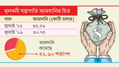 মূলধনী যন্ত্র আমদানি কমেছে ৩৩ শতাংশ