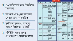 ময়মনসিংহে সিটিজেন চার্টার নেই সরকারি দপ্তরে, সেবায় ভোগান্তি