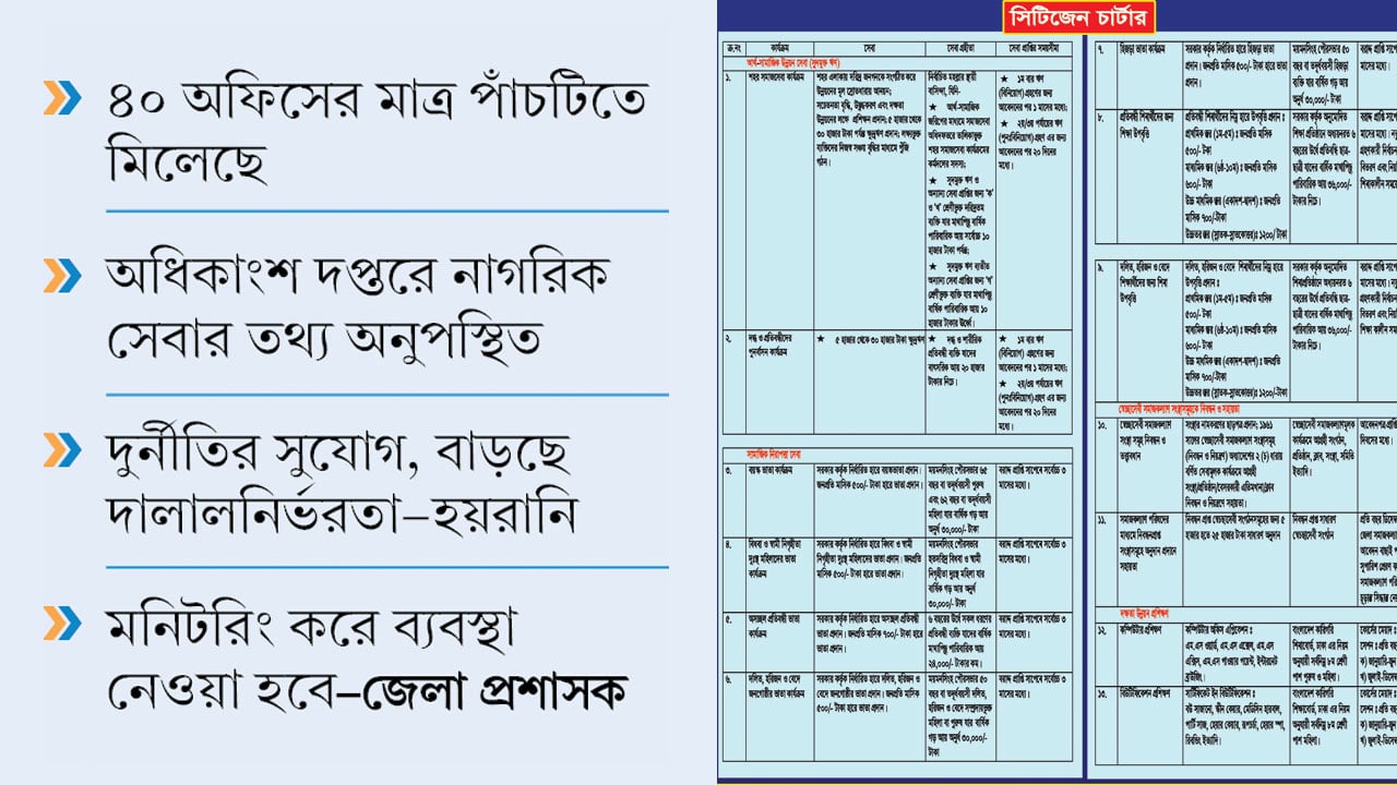 ময়মনসিংহে সিটিজেন চার্টার নেই সরকারি দপ্তরে, সেবায় ভোগান্তি