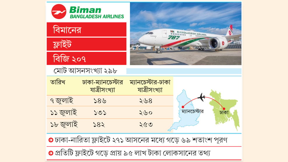 লোকসানের ঝুঁকি নিয়ে দুই রুটে ফের শুরু বিমানের ফ্লাইট