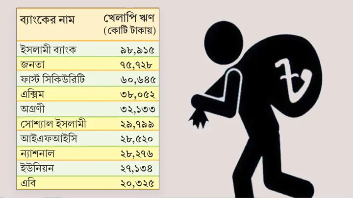 শীর্ষ ১০ ব্যাংকের খেলাপি ঋণ ৪ লাখ ৪০ হাজার কোটি টাকা