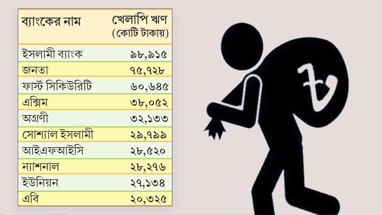 শীর্ষ-১০-ব্যাংকের-খেলাপি-ঋণ-চার-লাখ-৪০-হাজার-কোটি-টাকা